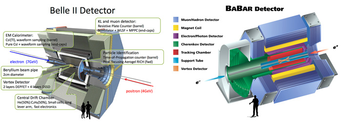 Рис. 7. Эксперименты Belle II и BaBar
